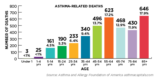 2018 asthma capitals asthma related deaths chart