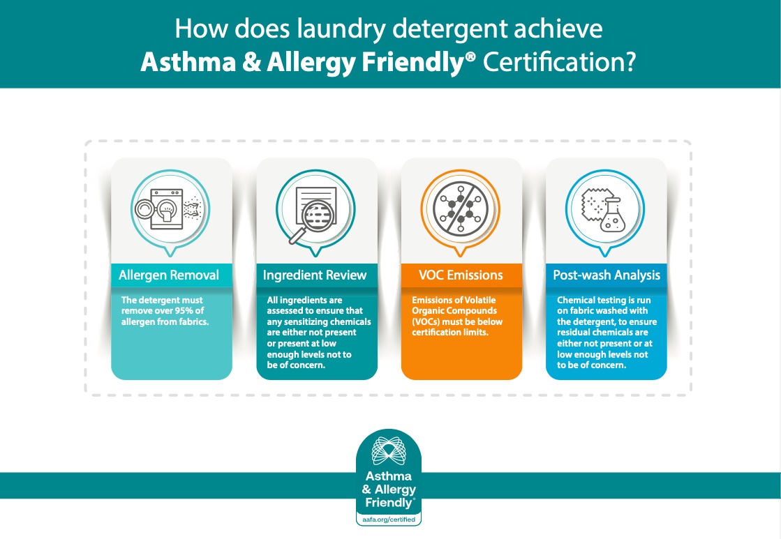 Infographic showing how laundry detergent qualifies for Asthma & Allergy Friendly® Certification through allergen removal, ingredient review, VOC emissions testing, and post-wash analysis.