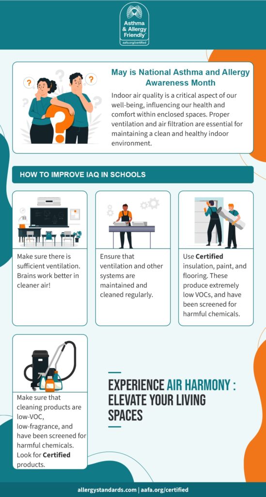 Infographic on improving indoor air quality (IAQ) in schools during Asthma and Allergy Awareness Month. It highlights ventilation, maintenance, certified building materials, and low-VOC cleaning products as key actions.
