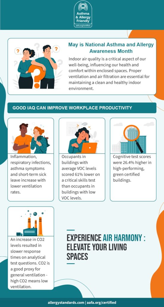 Infographic explaining how good indoor air quality in the workplace can improve workplace productivity, reduce illness, and support asthma and allergy health during awareness month.