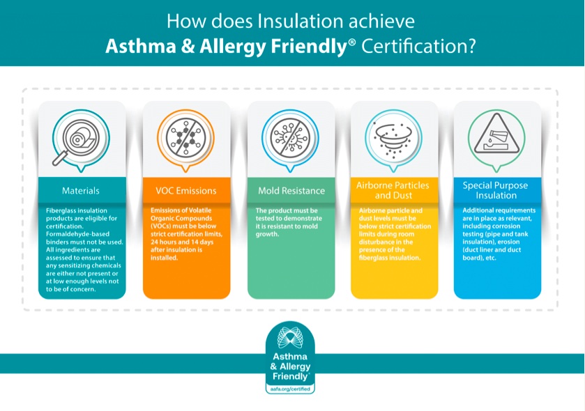 Infographic explaining how Certified insulation earns Asthma & Allergy Friendly® Certification through material safety, VOC emissions, mold resistance, dust levels, and special use criteria