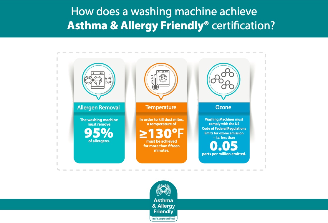 Infographic showing certification criteria for asthma & allergy friendly® washing machines, including 95% allergen removal, ≥130°F wash temperature, and low ozone emissions.
