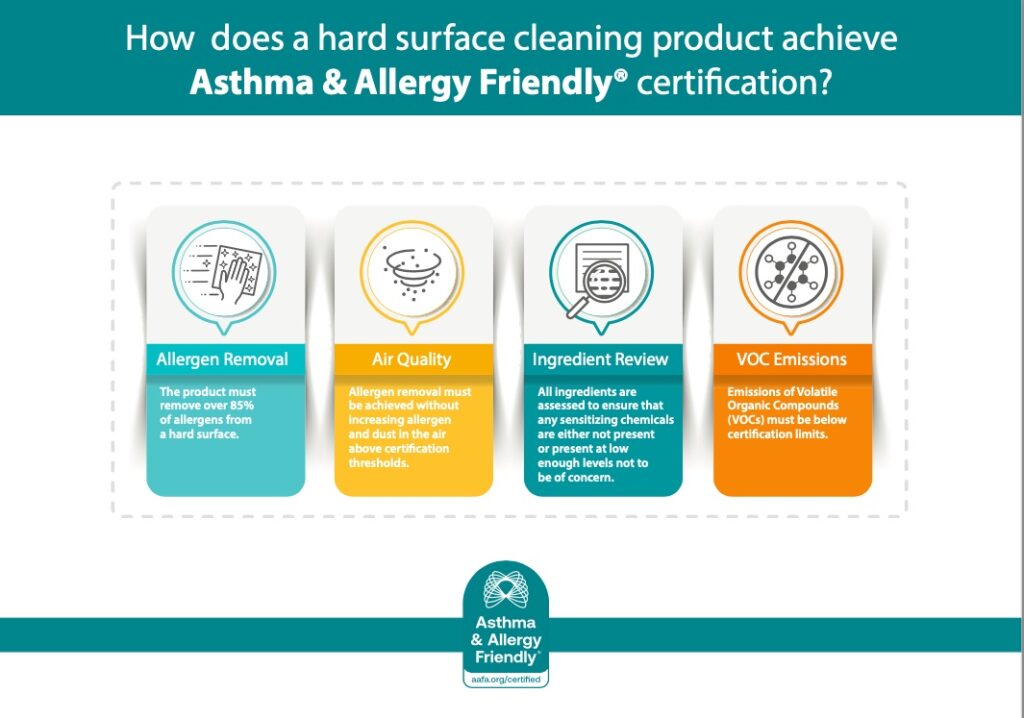 Infographic explaining how hard surface cleaning products are certified asthma & allergy friendly® through allergen removal, air quality protection, ingredient review, and VOC emissions testing.