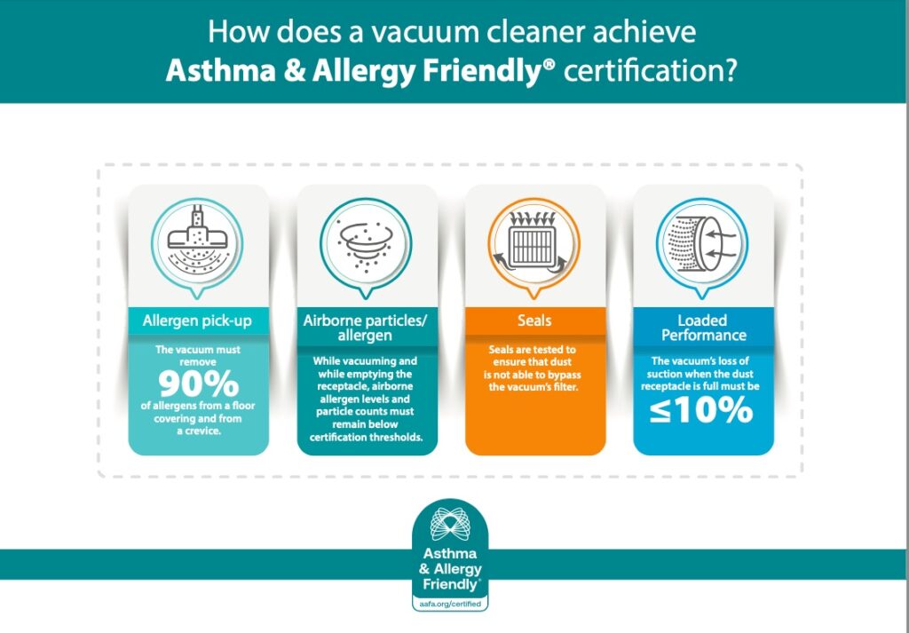 Infographic explaining the Asthma & Allergy Friendly® Certification process for vacuum cleaners, highlighting key testing criteria such as allergen removal, airborne particle emissions, filter seals, and performance when the dust receptacle is full.